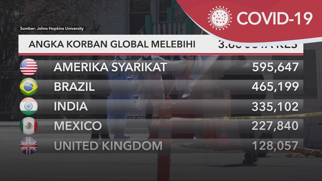 COVID-19 | Angka korban global melebihi 3.68 juta kes