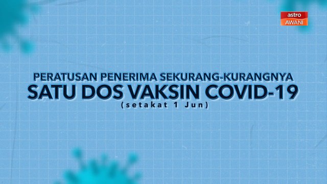 [INFOGRAFIK] Peratusan penerima sekurang-kurangnya satu dos vaksin COVID-19 (setakat 1 Jun)