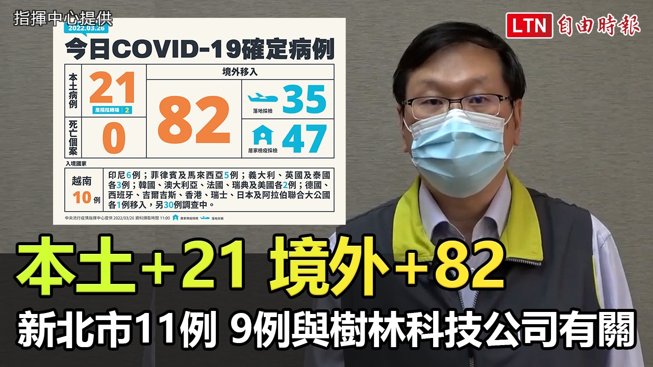本土+21分佈基隆、新北、桃園和高雄  境外移入82例 (指揮中心提供)