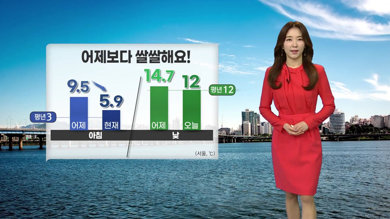 [날씨] 전국 맑지만 어제보다 쌀쌀, 경기·영서 빗방울 / YTN