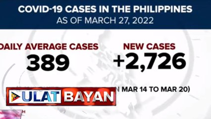 2,726 na mga bagong kaso ng COVID0-19, naitala ng DOH noong March 21-27