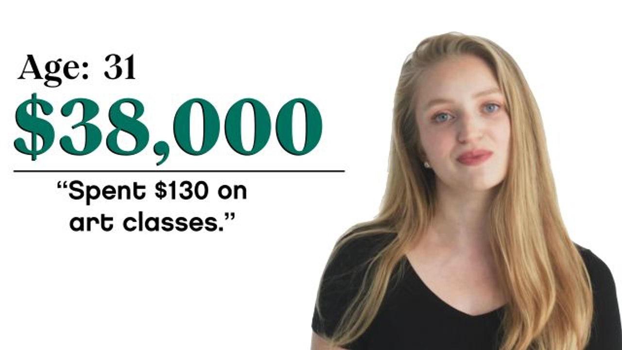 Women of Different Salaries on If They've Been Able to Invest in Themselves