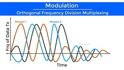 Understanding 5G Communication - 32/35 - Long Term Evolution (LTE) for 4G