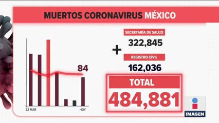 México registró 2 mil 758 contagios de Covid-19 en 24 horas