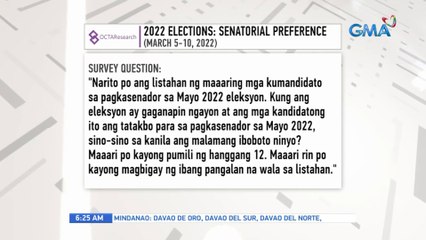 OCTA Research, inilabas ang resulta ng kanilang pinakabagong senatorial survey | UB