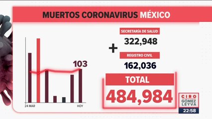 México registró 2 mil 766 contagios de Covid-19 en un día