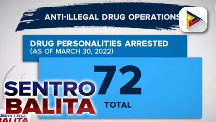 72 drug suspects, arestado sa loob ng tatlong araw