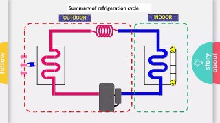 HOW DOES AIR CONDITIONER ( A.C ) WORKS AND BASIC REFRIGERATION CYCLE. A.C. कैसे  काम करता है