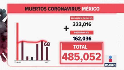 México registró 68 muertes por Covid-19 en 24 horas