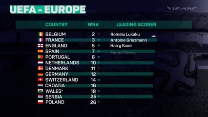 Qatar World Cup - Who's In?