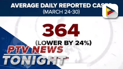 DOH: Daily average of COVID-19 cases is 4% lower than that of last week