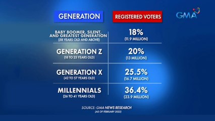 Dapat Totoo: Eleksyon 2022 Special Reports: Sektor ng kabataan, isa sa may pinakamalaking bilang ng rehistradong botante | 24 Oras