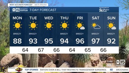 Breezes pick up Monday as the heat climbs