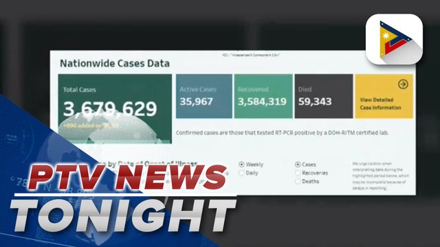 PH records 690 COVID-19 cases yesterday, highest daily tally in almost a month