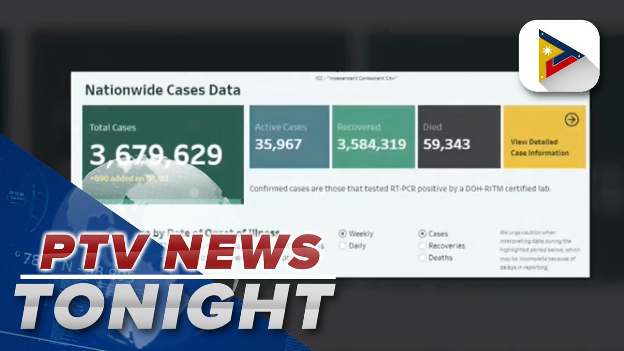 PH records 690 COVID-19 cases yesterday, highes...