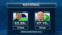 tn7-Diferencia-de-votos-entre-Chaves-y-Figueres-fue-de-109.519,-según-escrutinio-preliminar-040322