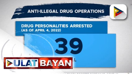 39 na indibidwal, arestado sa anti-illegal drug operations ng otoridad