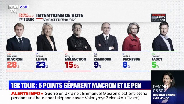 Intentions de vote au 1er tour de la présidentielle: entre Emmanuel Macron et Marine Le Pen, l'écart se resserre