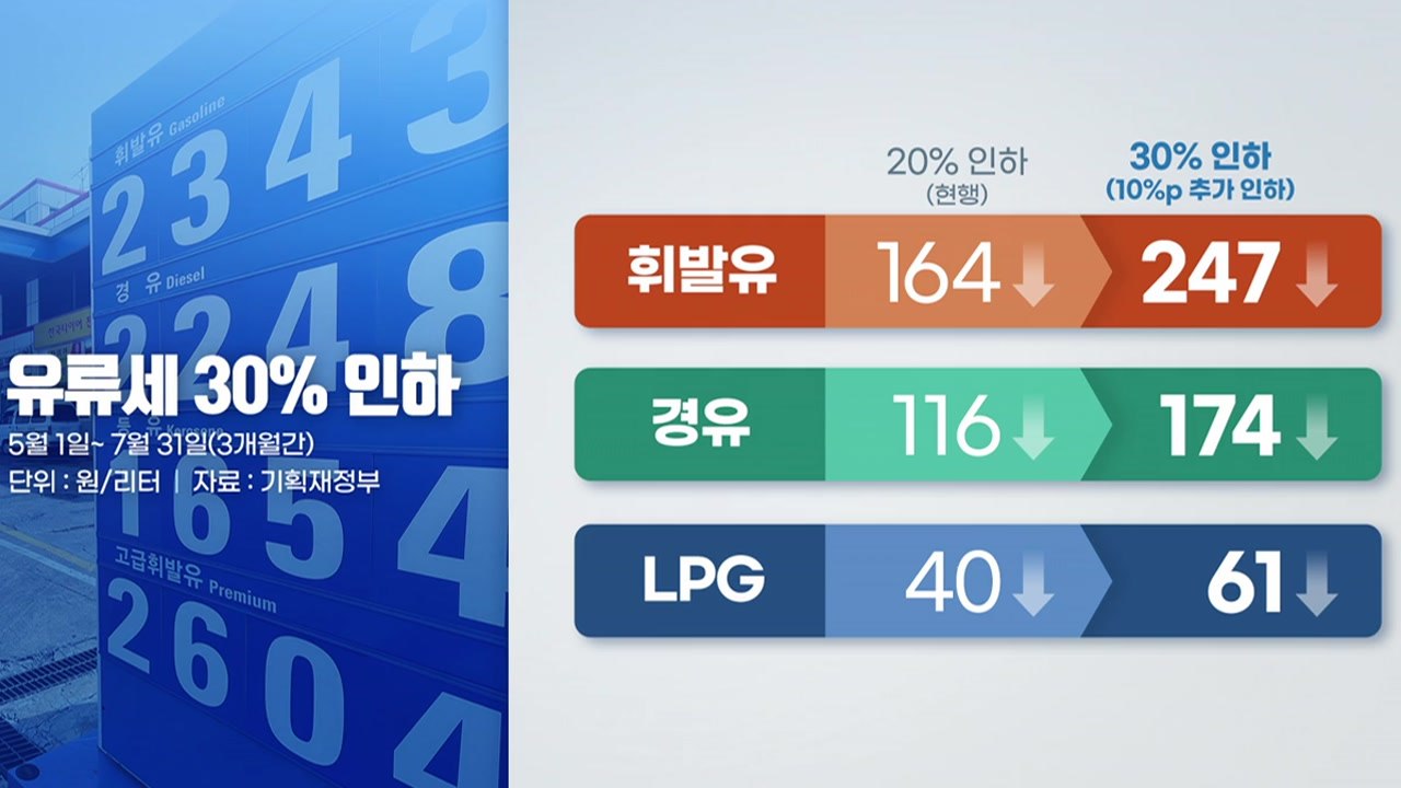 [더뉴스] 유류세 30% 인하...화물·운송업계 숨통 트일까 / YTN