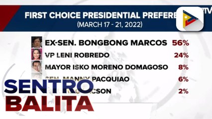 BBM-Sara tandem, muling nanguna sa Pulse Asia survey;