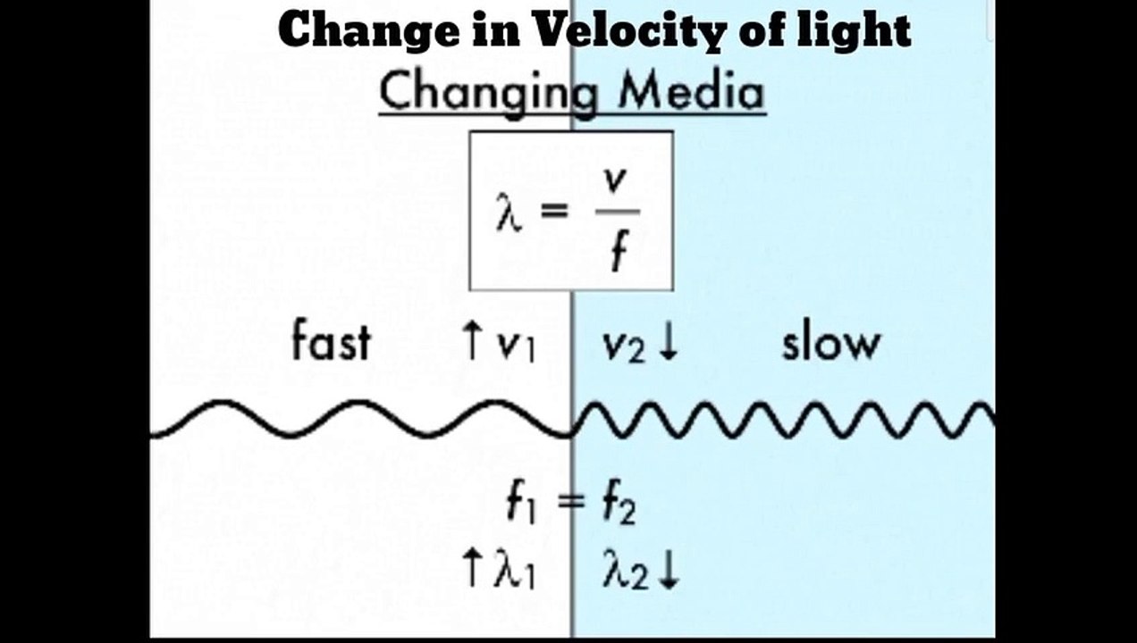 Change in Velocity of Light due to changing medium Mind Map @Kamaldheeriya Maths easy