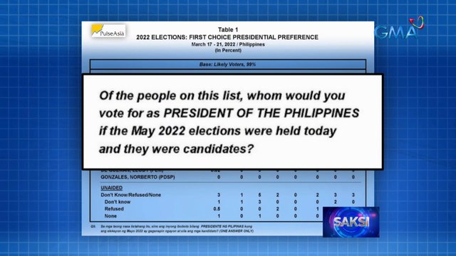 Marcos, nangunguna pa rin sa Pulse Asia Survey; agwat niya kay Robredo, nabawasan | Saksi