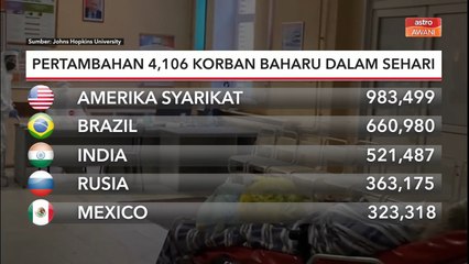 COVID-19 Global | Pertambahan 4,106 korban baharu dalam sehari