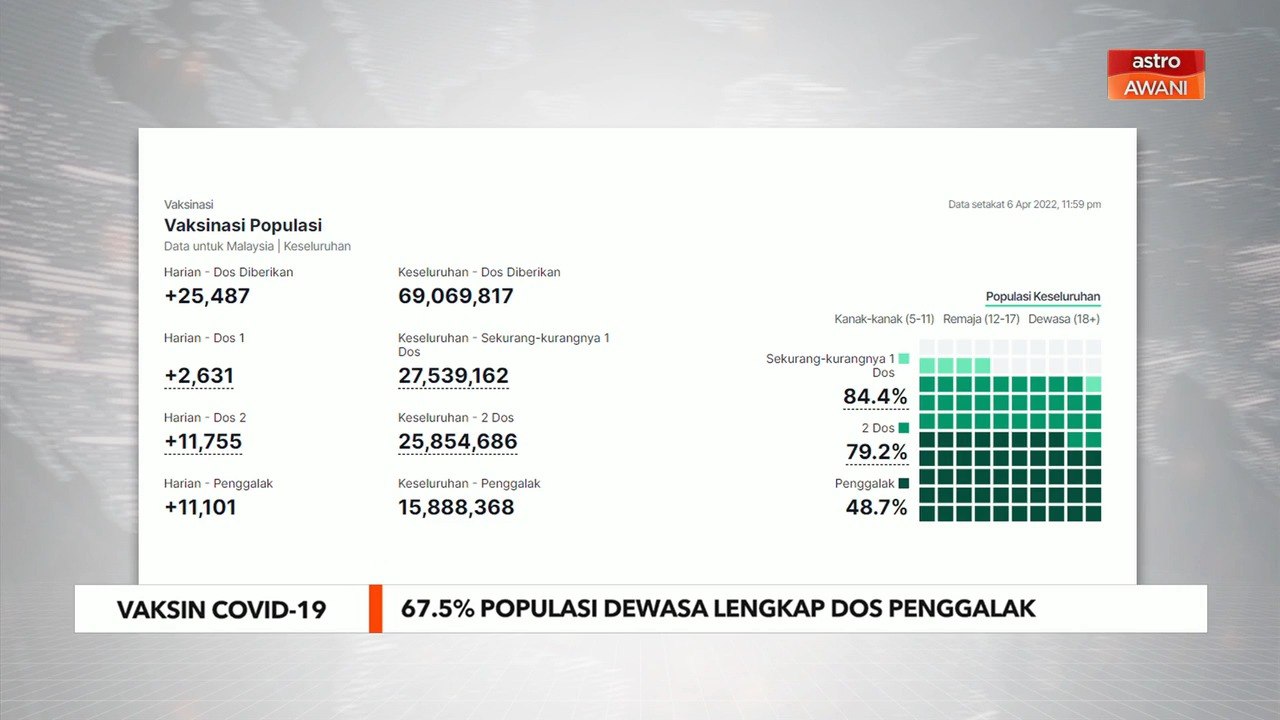 Vaksin COVID-19 | 67.5% populasi dewasa lengkap dos penggalak