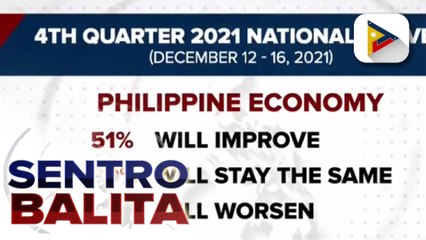 SWS: 51% ng mga Pilipino, tiwalang aangat pa ang ekonomiya ng bansa ngayong 2022