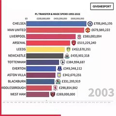Total des dépenses des clubs en Premier League depuis 30 ans