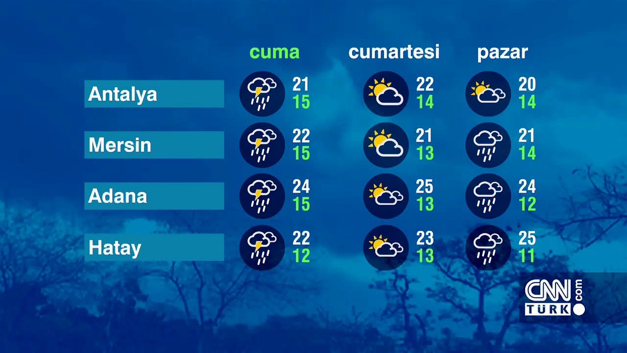 Hava Durumu (08-04-2022)