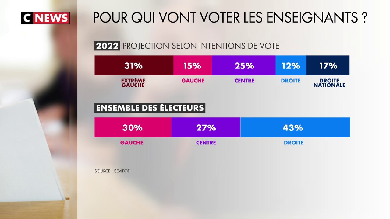 Erratum : Pour qui vont voter les enseignants ?