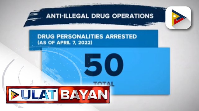 50 na indibidwal, arestado sa anti-illegal drug operations ng mga otoridad sa loob ng 3 araw