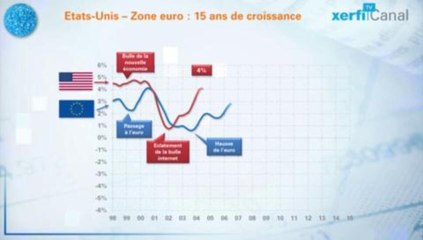 Le match de la croissance zone euro vs Etats-Unis - 22 points de croissance perdus !116