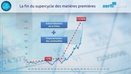Les matières premières sur 20 ans : de la flambée à la chute des prix