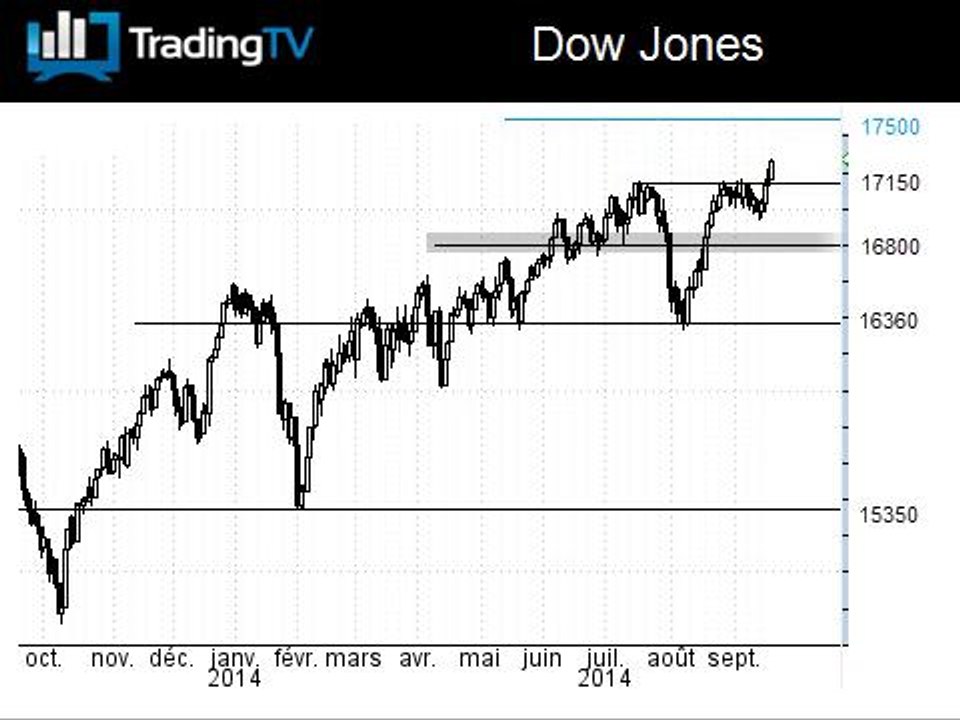 L'indice SP500 et le Dow Jones poursuivent leur ascension