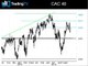 CAC40 et FTSE 100 entrent en phase de consolidation