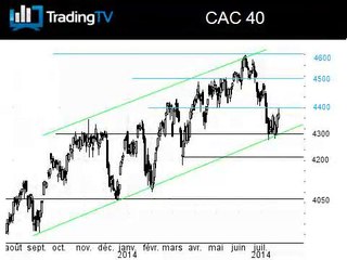 Le CAC 40 trouve un soutien clé avant une journée chargée