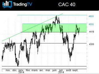 Le CAC 40 ne sait sur quel pied danser