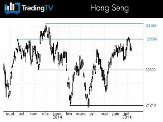 Le Hang Seng reste solide, l'indice de Shanghai à surveiller