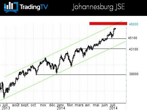 L'Australie et l'Inde toujours plus haut !