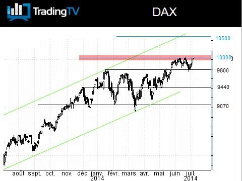 Le DAX encore sous 10 000 pts