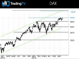 Le DAX hésite sous ses plus hauts, BASF s'envole