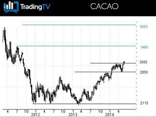 Le cacao s'envole, le cuivre reste sous pression