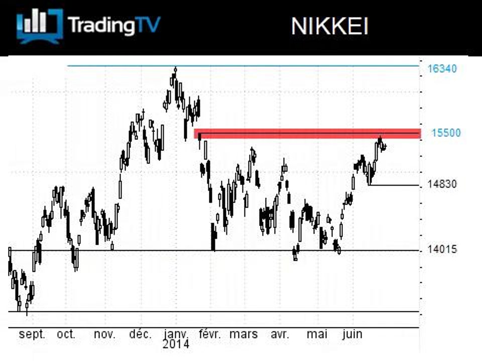 Le Nikkei tente de redresser la barre