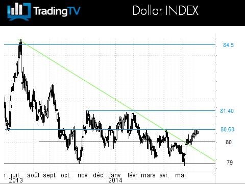 Le Dollar Index pousse à la hausse, le NZD/USD lâche prise