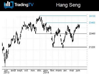 L'indice Hang Seng revient sur ses plus hauts annuels