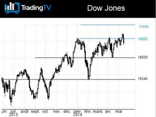 Echec du Dow Jones après de nouveaux plus hauts historiques