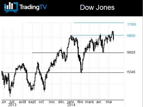 Echec du Dow Jones après de nouveaux plus hauts historiques