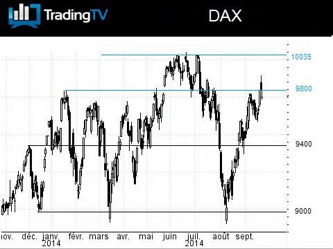 Le DAX reste très hésitant sous 9800 pts